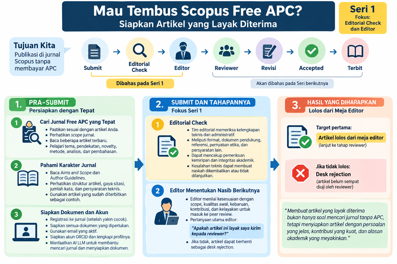 Mau Tembus Scopus Free APC? Siapkan Artikel yang Layak Diterima (Seri 1)
