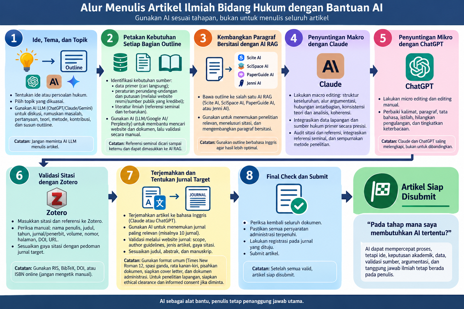 Tips Menulis Artikel Ilmiah Bidang Hukum dengan Bantuan AI